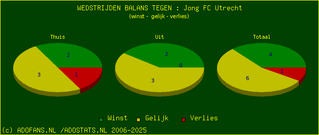 winst gelijk verlies piechart