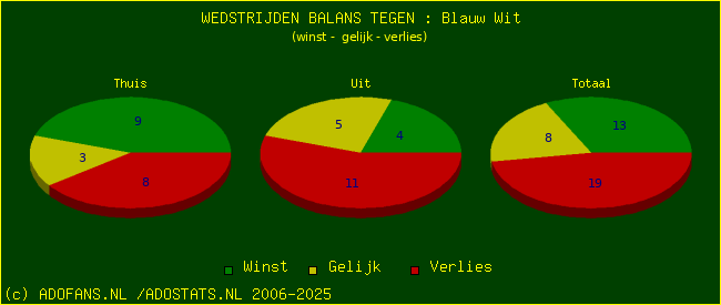 winst gelijk verlies piechart