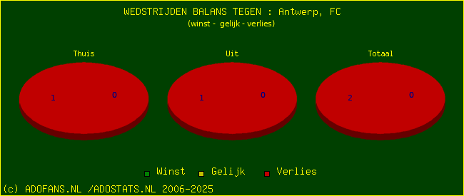 winst gelijk verlies piechart
