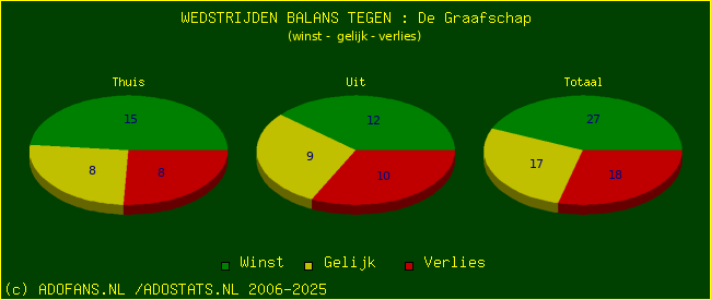 winst gelijk verlies piechart
