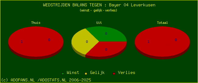 winst gelijk verlies piechart