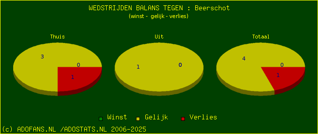 winst gelijk verlies piechart