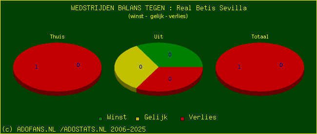 winst gelijk verlies piechart