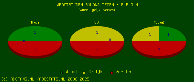 winst gelijk verlies piechart