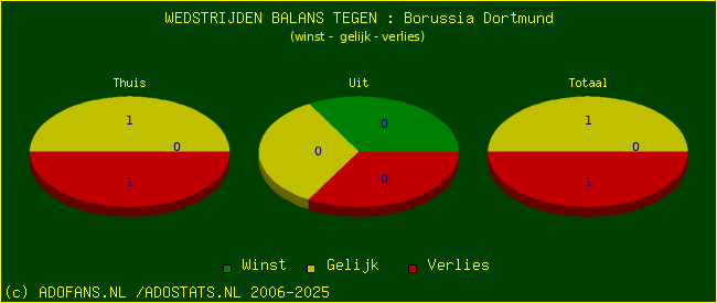 winst gelijk verlies piechart