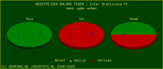 winst gelijk verlies piechart