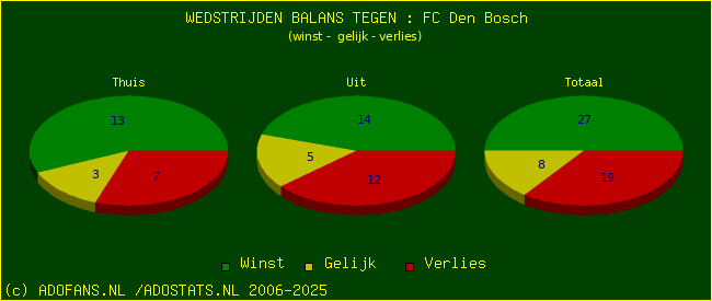 winst gelijk verlies piechart