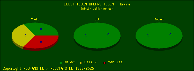 winst gelijk verlies piechart