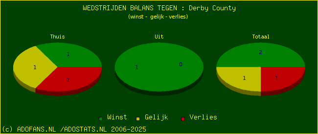 winst gelijk verlies piechart