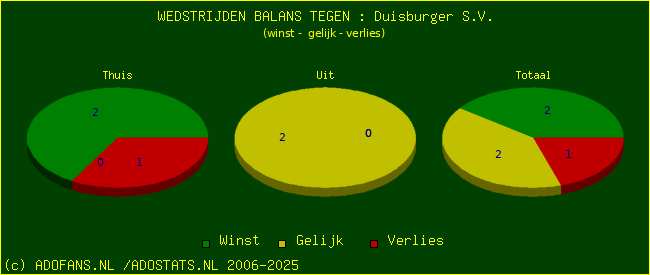 winst gelijk verlies piechart