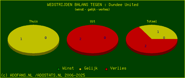 winst gelijk verlies piechart
