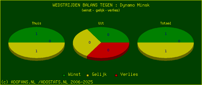winst gelijk verlies piechart