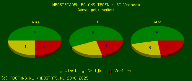 winst gelijk verlies piechart