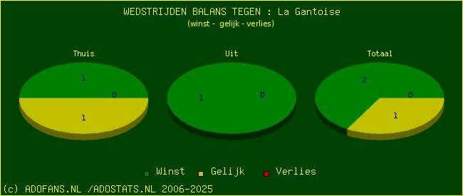 winst gelijk verlies piechart