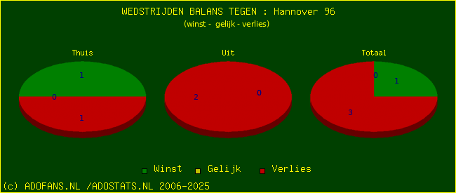 winst gelijk verlies piechart