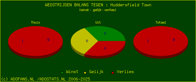 winst gelijk verlies piechart