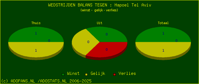 winst gelijk verlies piechart