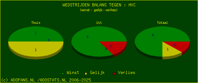 winst gelijk verlies piechart