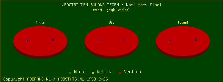 winst gelijk verlies piechart