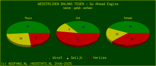winst gelijk verlies piechart