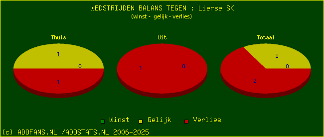 winst gelijk verlies piechart