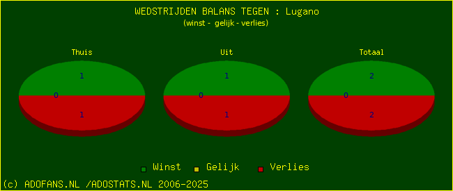 winst gelijk verlies piechart