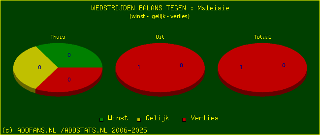 winst gelijk verlies piechart