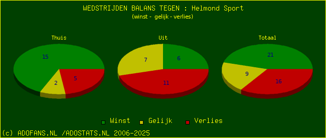 winst gelijk verlies piechart