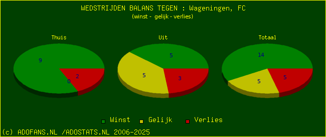 winst gelijk verlies piechart