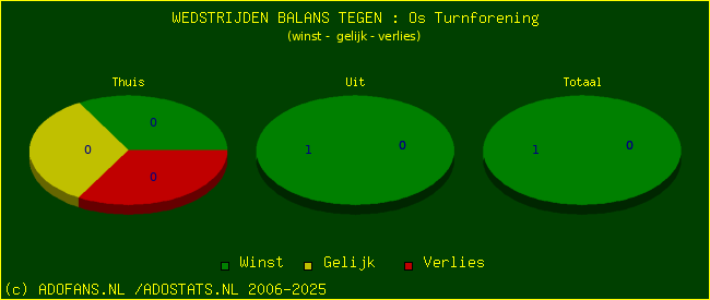 winst gelijk verlies piechart