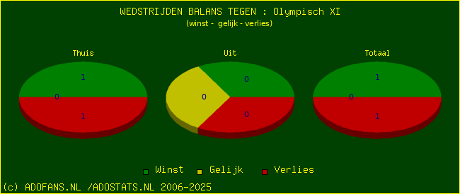 winst gelijk verlies piechart