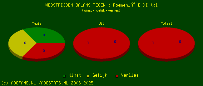 winst gelijk verlies piechart
