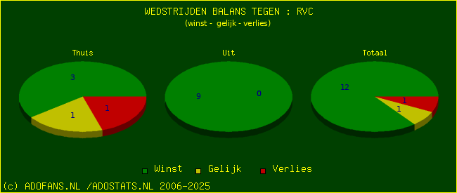 winst gelijk verlies piechart