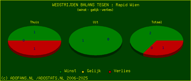 winst gelijk verlies piechart