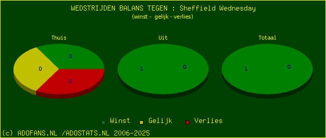 winst gelijk verlies piechart