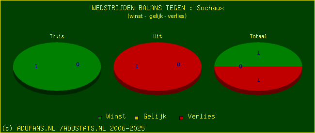 winst gelijk verlies piechart