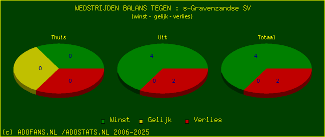 winst gelijk verlies piechart