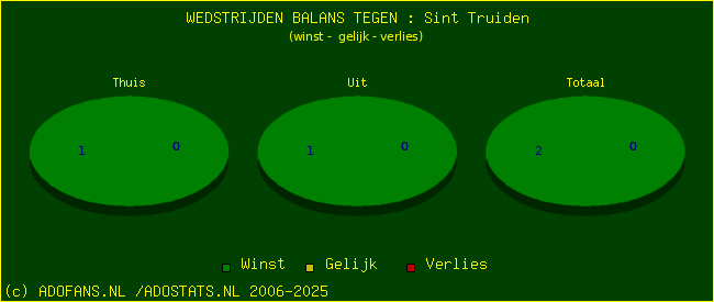 winst gelijk verlies piechart