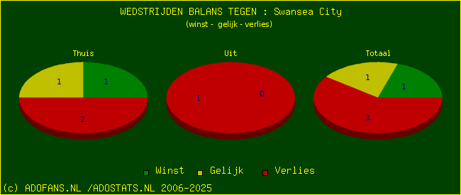 winst gelijk verlies piechart