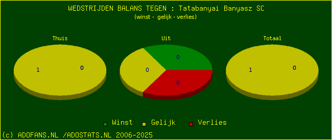 winst gelijk verlies piechart