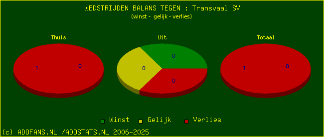 winst gelijk verlies piechart