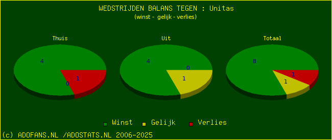 winst gelijk verlies piechart