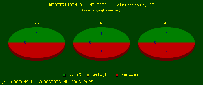 winst gelijk verlies piechart