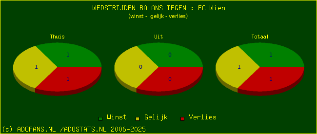 winst gelijk verlies piechart