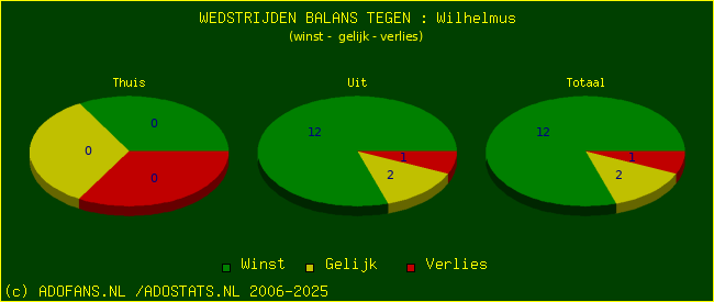 winst gelijk verlies piechart