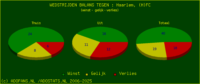 winst gelijk verlies piechart