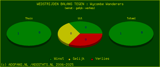 winst gelijk verlies piechart