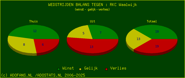 winst gelijk verlies piechart