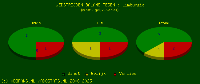 winst gelijk verlies piechart