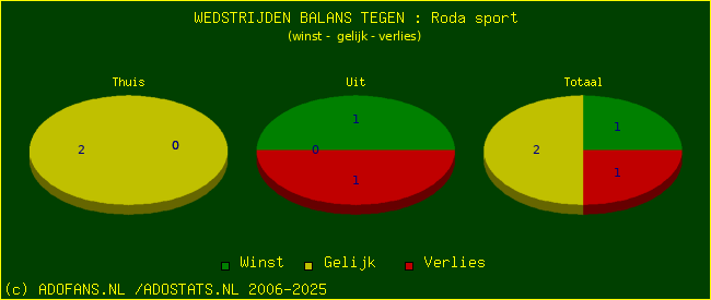 winst gelijk verlies piechart